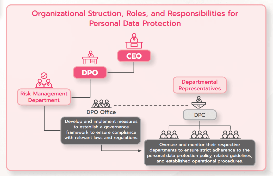 Organizational Struction for Personal Data Protection.png